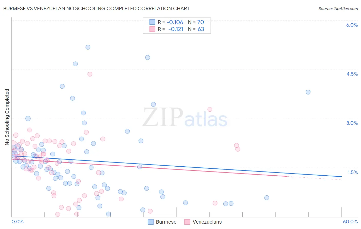 Burmese vs Venezuelan No Schooling Completed
