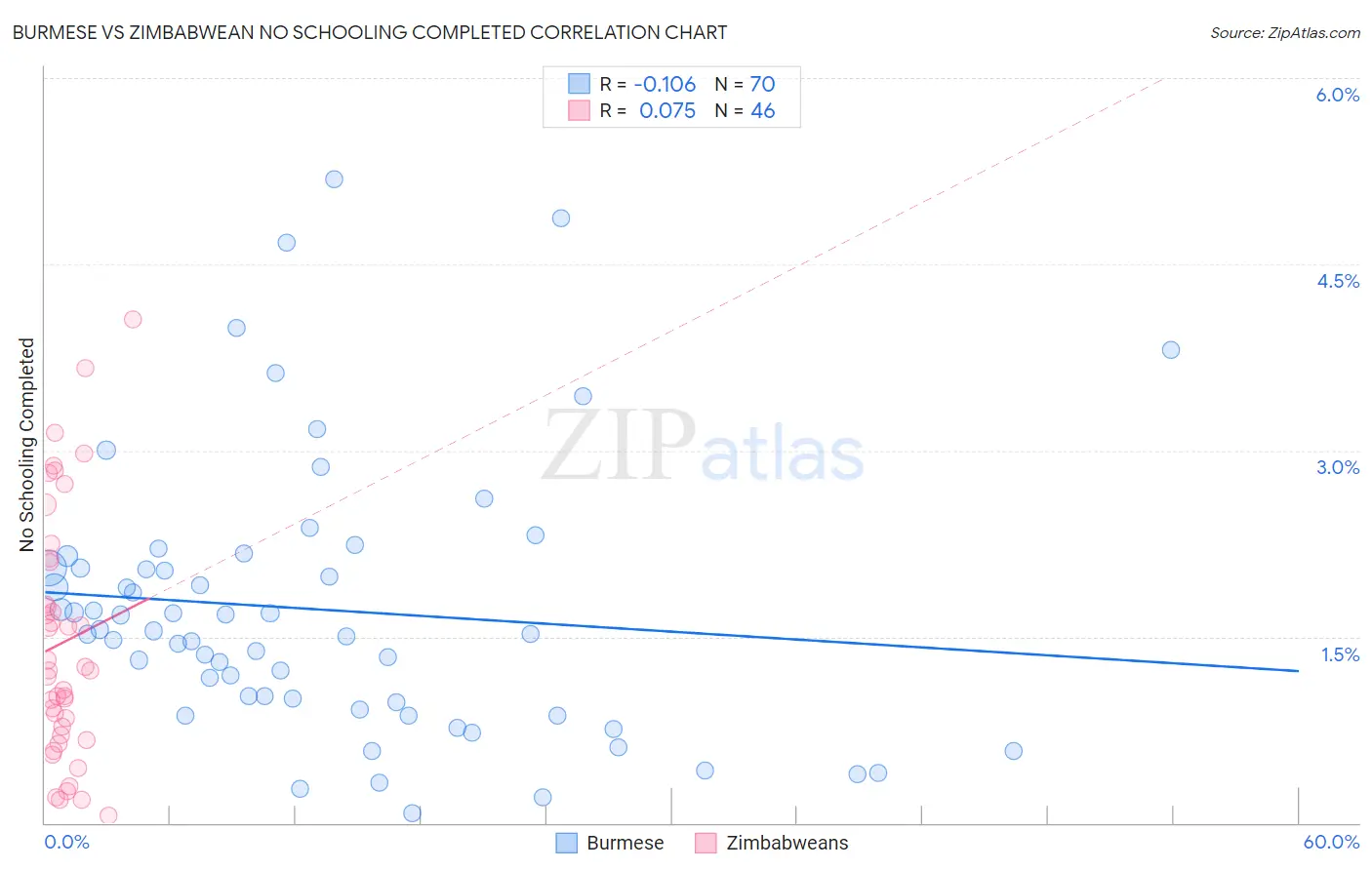 Burmese vs Zimbabwean No Schooling Completed