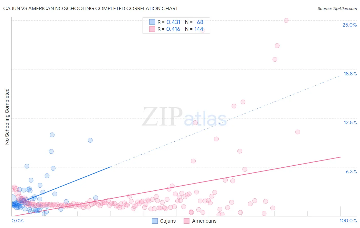 Cajun vs American No Schooling Completed