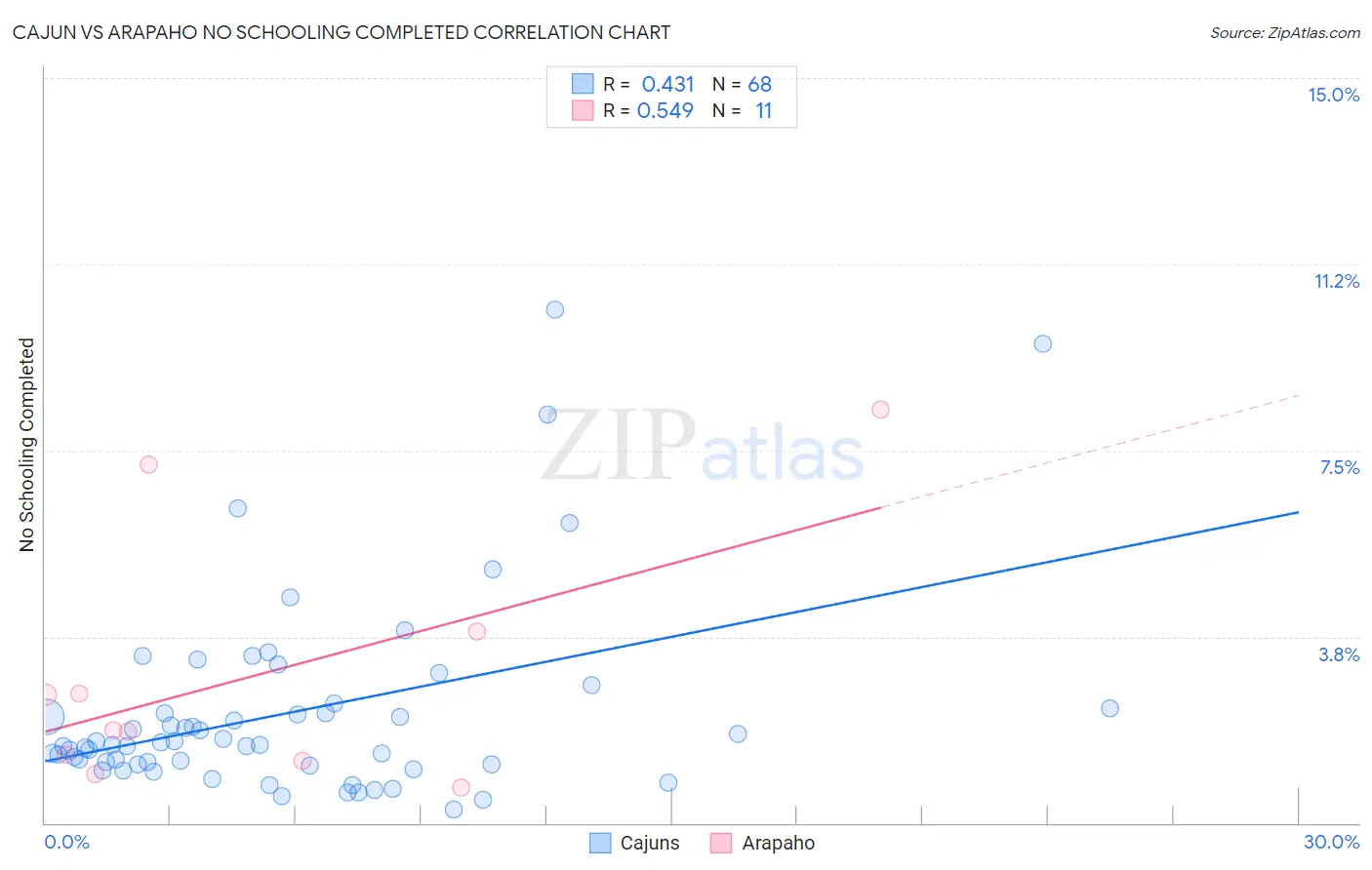 Cajun vs Arapaho No Schooling Completed