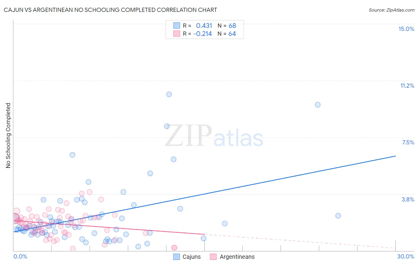 Cajun vs Argentinean No Schooling Completed