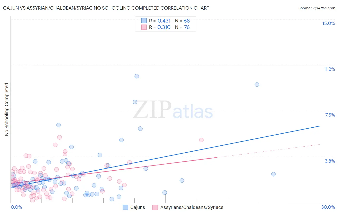 Cajun vs Assyrian/Chaldean/Syriac No Schooling Completed