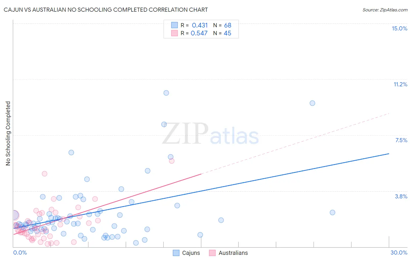 Cajun vs Australian No Schooling Completed