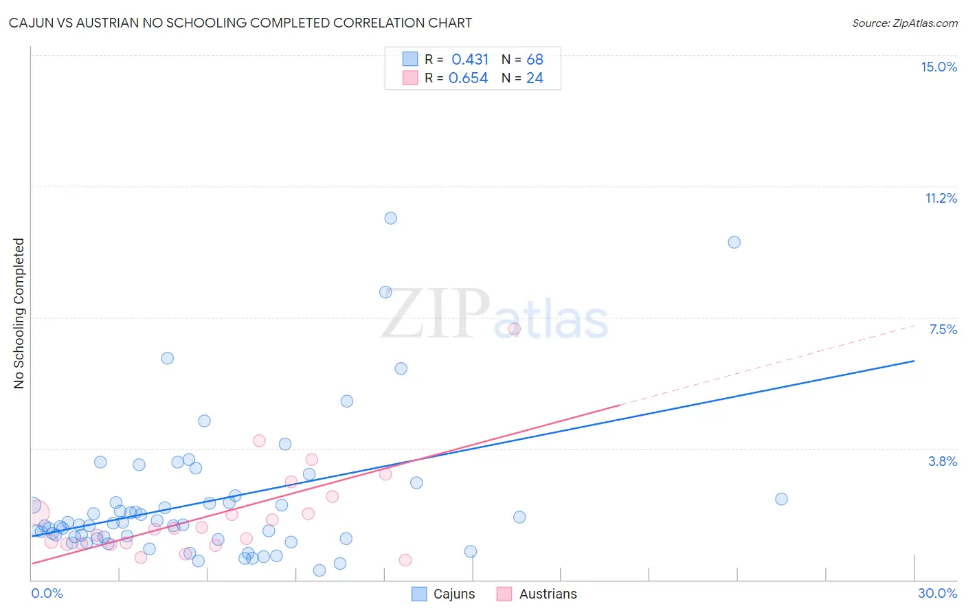 Cajun vs Austrian No Schooling Completed