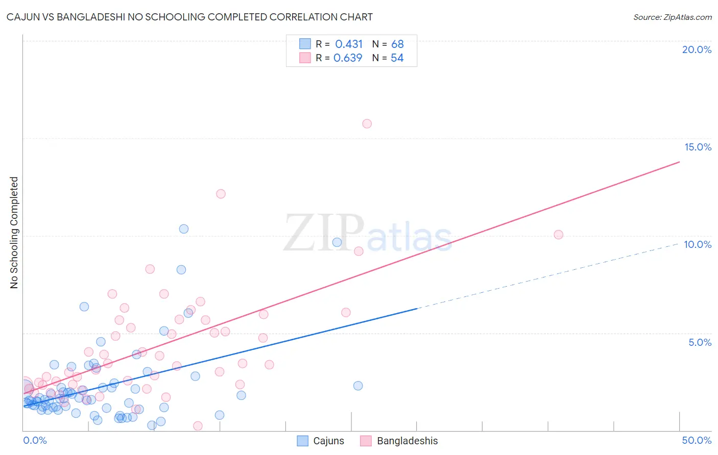 Cajun vs Bangladeshi No Schooling Completed