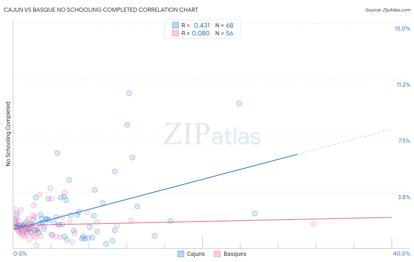 Cajun vs Basque No Schooling Completed