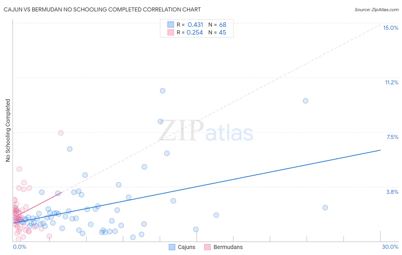 Cajun vs Bermudan No Schooling Completed