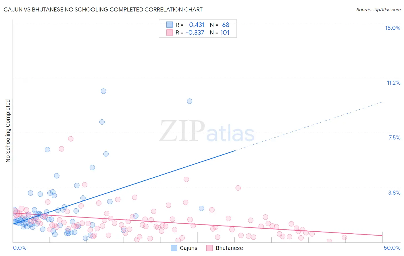 Cajun vs Bhutanese No Schooling Completed