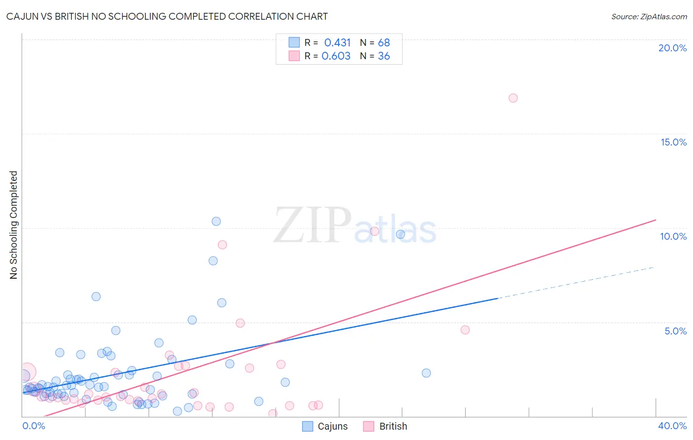 Cajun vs British No Schooling Completed