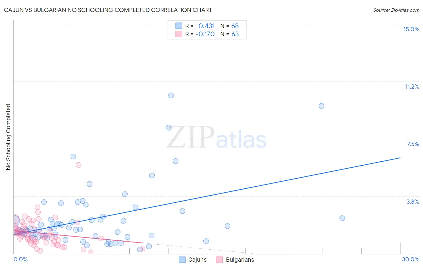 Cajun vs Bulgarian No Schooling Completed