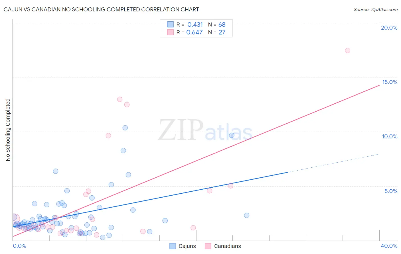 Cajun vs Canadian No Schooling Completed