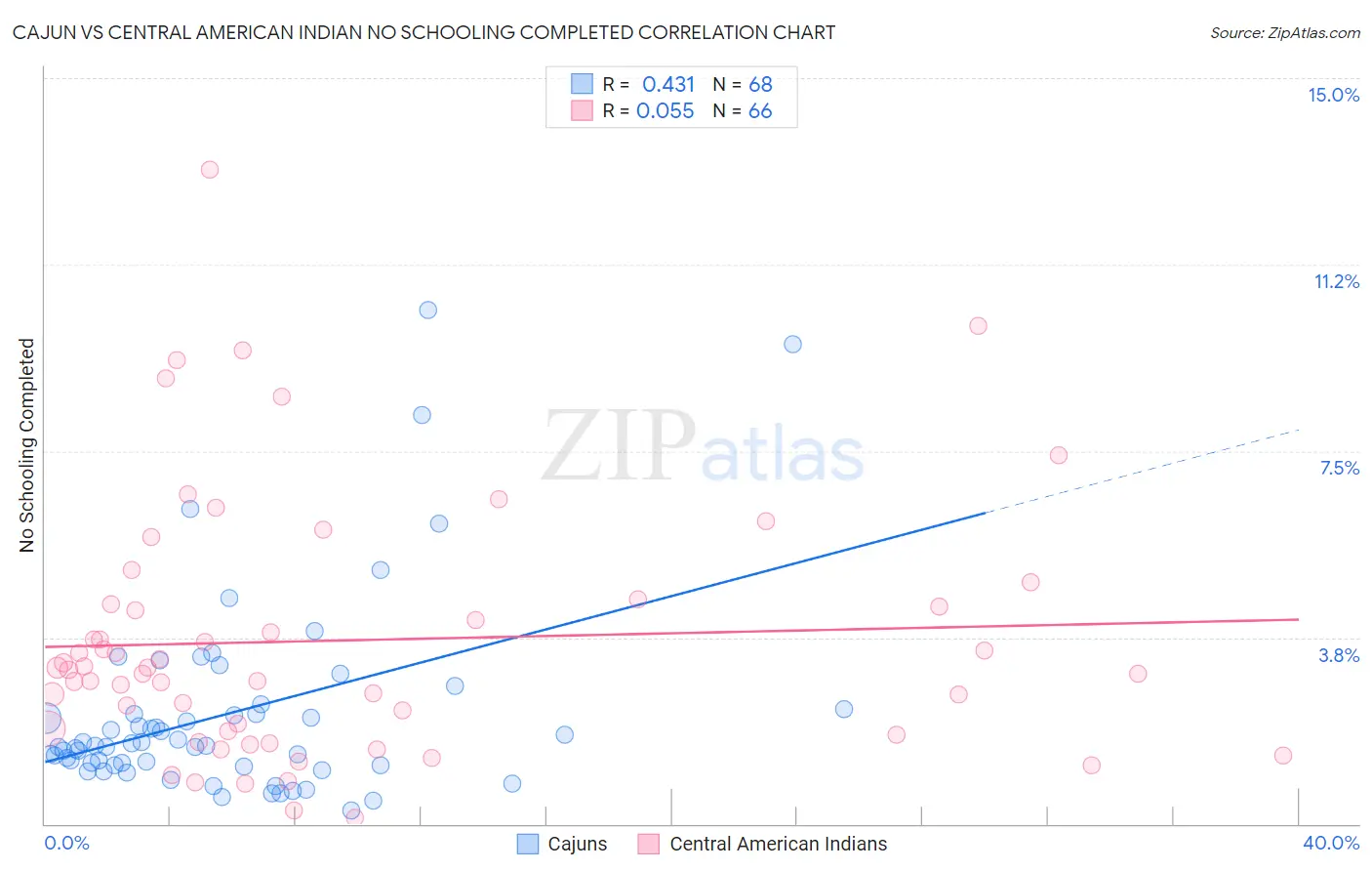 Cajun vs Central American Indian No Schooling Completed