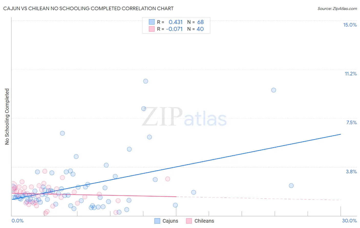 Cajun vs Chilean No Schooling Completed