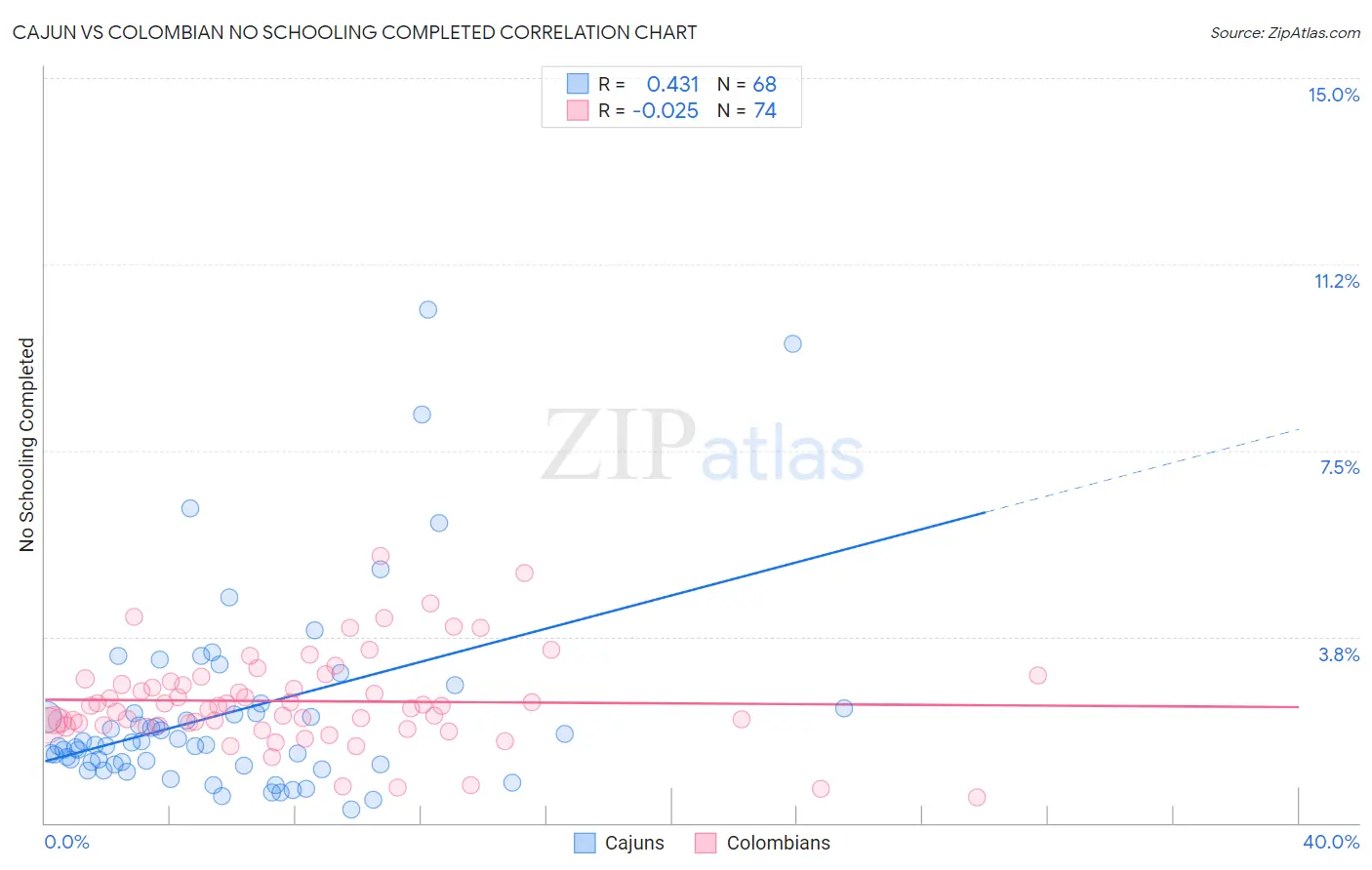 Cajun vs Colombian No Schooling Completed