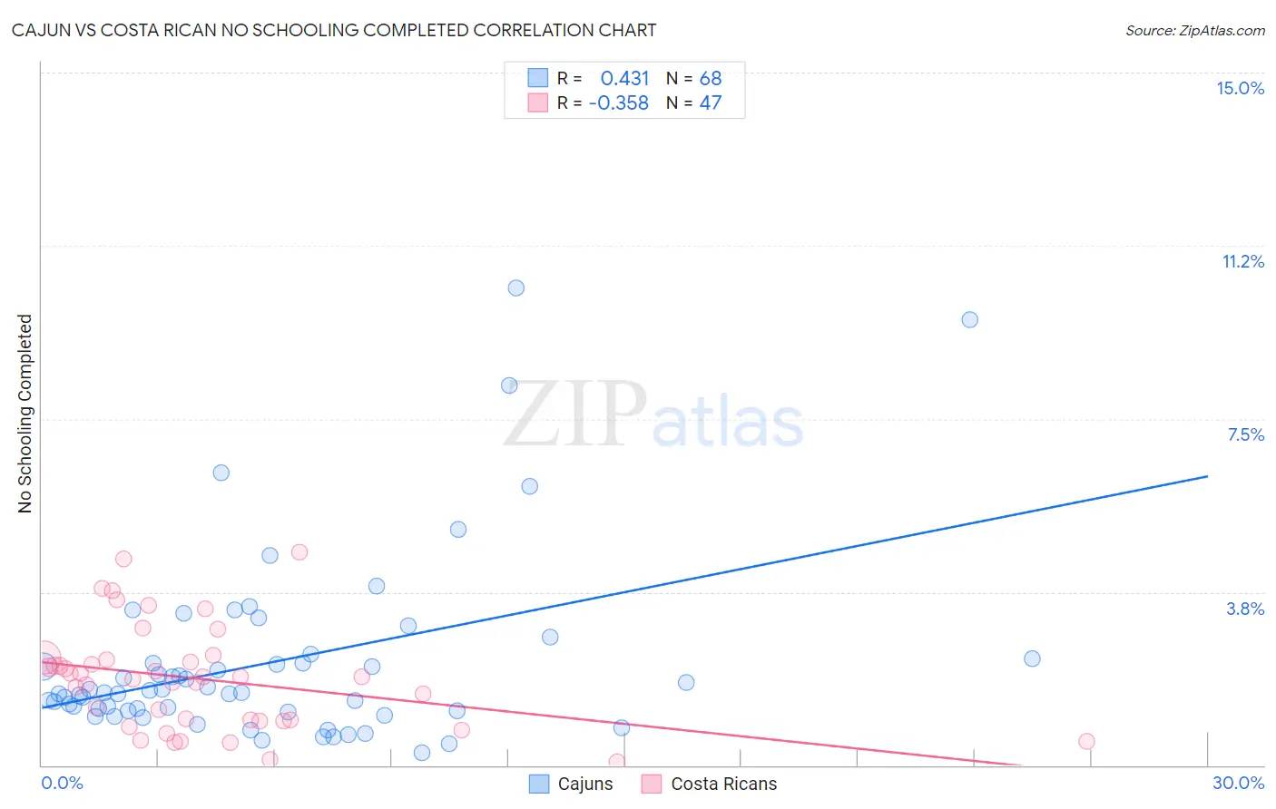 Cajun vs Costa Rican No Schooling Completed