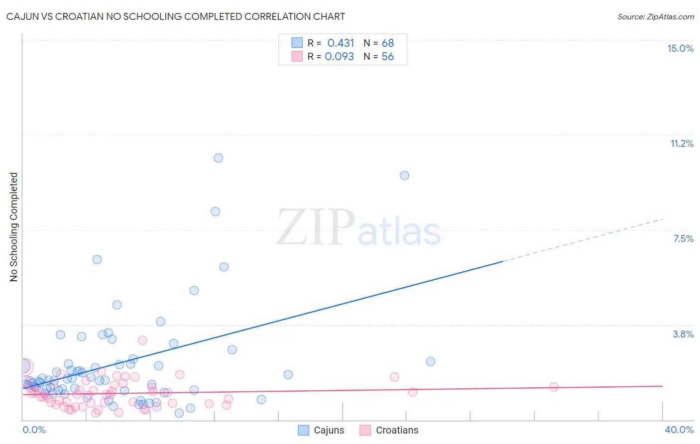Cajun vs Croatian No Schooling Completed