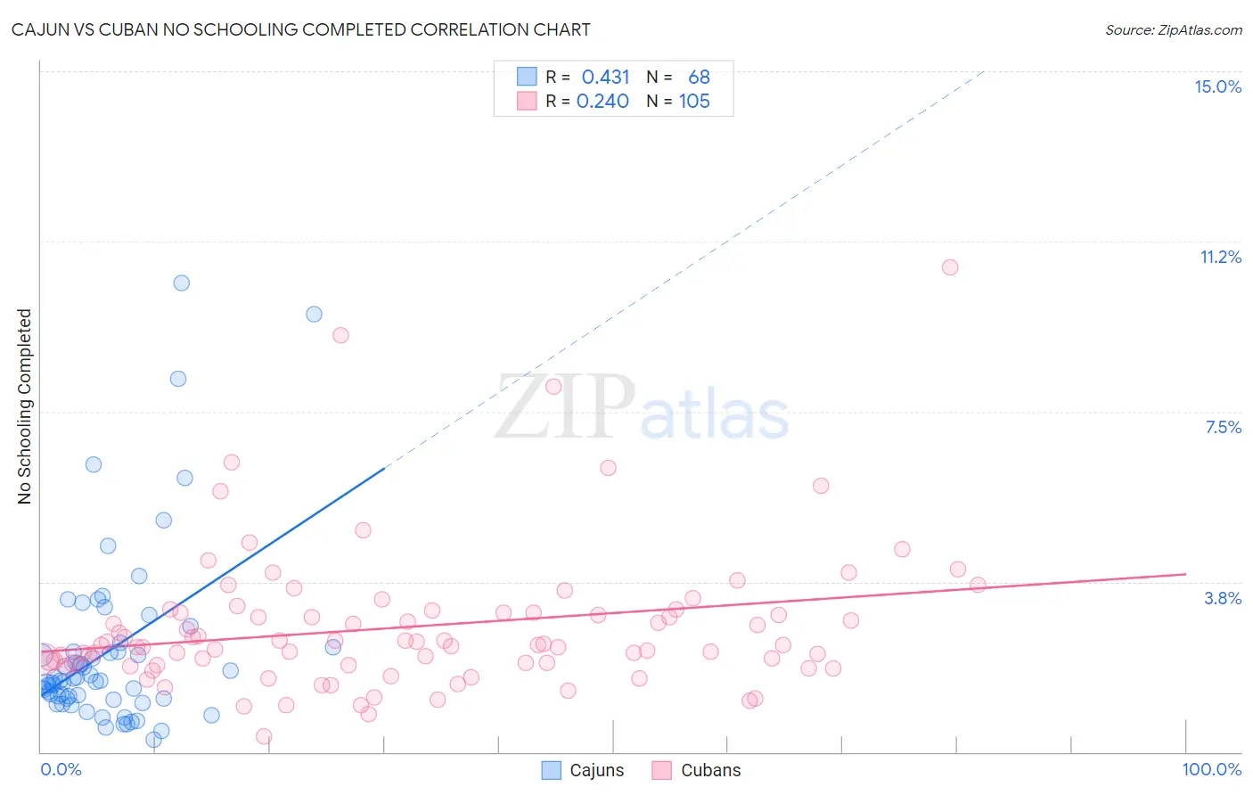 Cajun vs Cuban No Schooling Completed