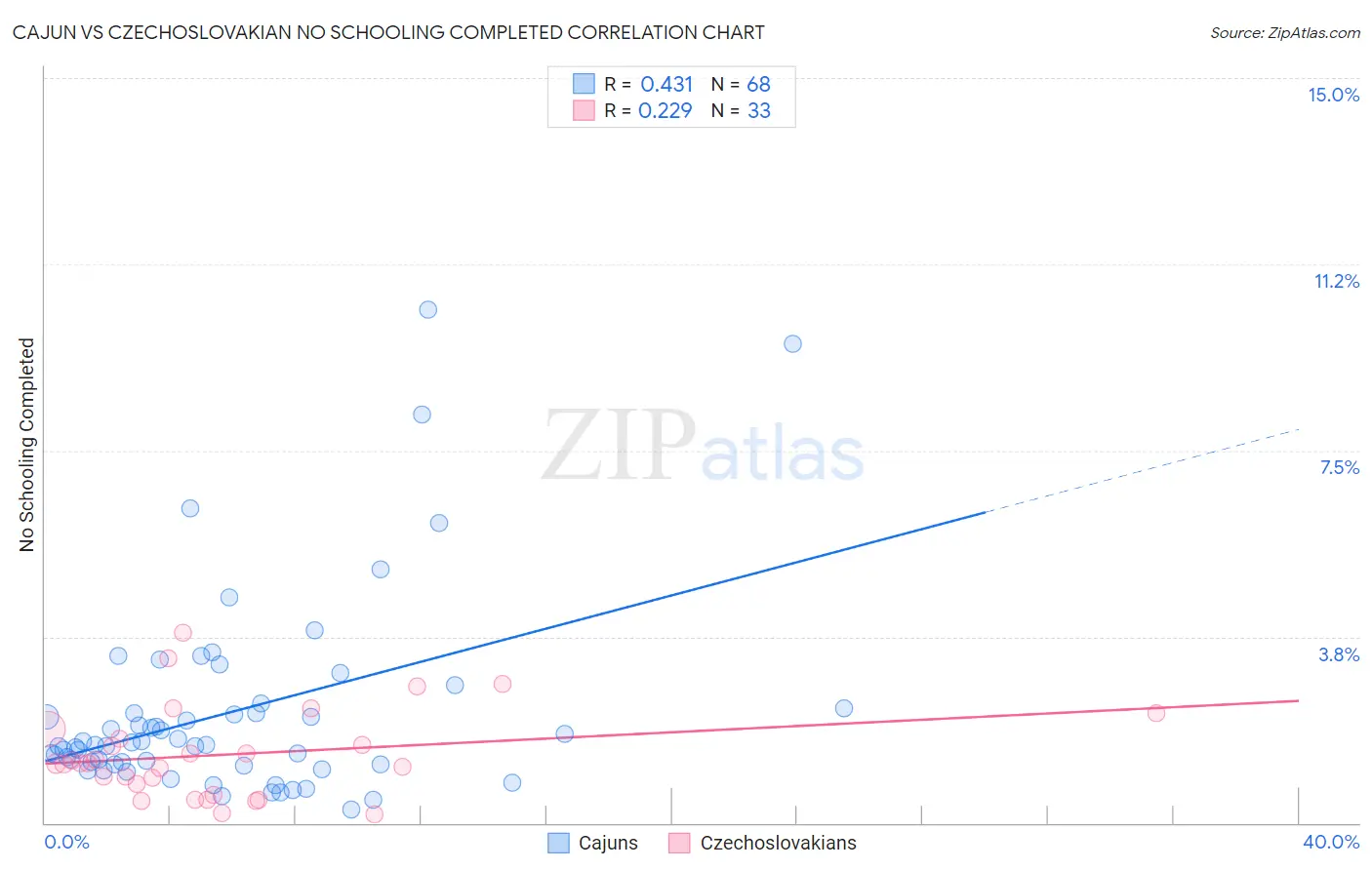Cajun vs Czechoslovakian No Schooling Completed