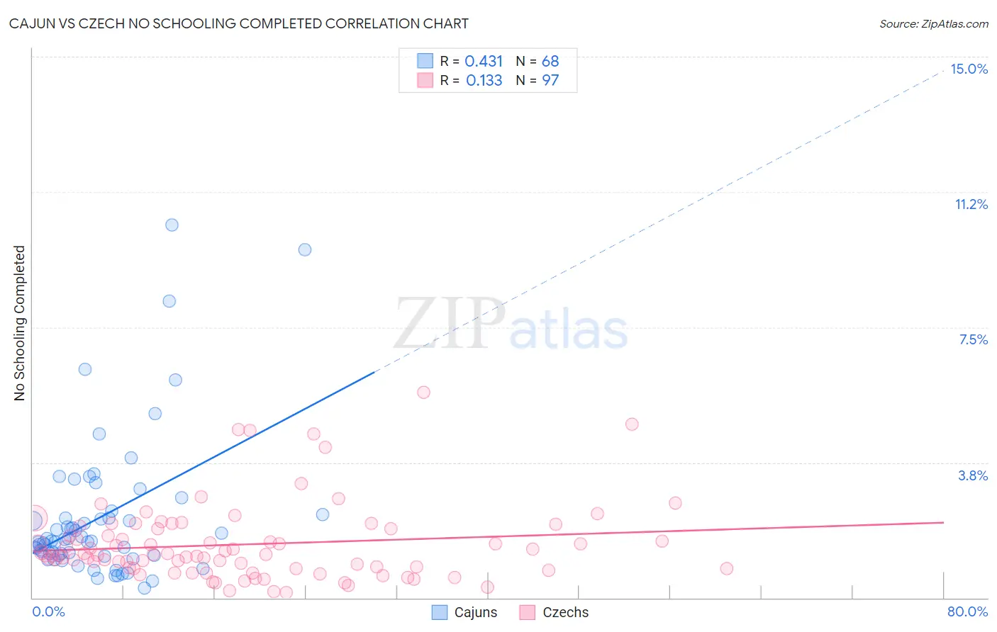 Cajun vs Czech No Schooling Completed