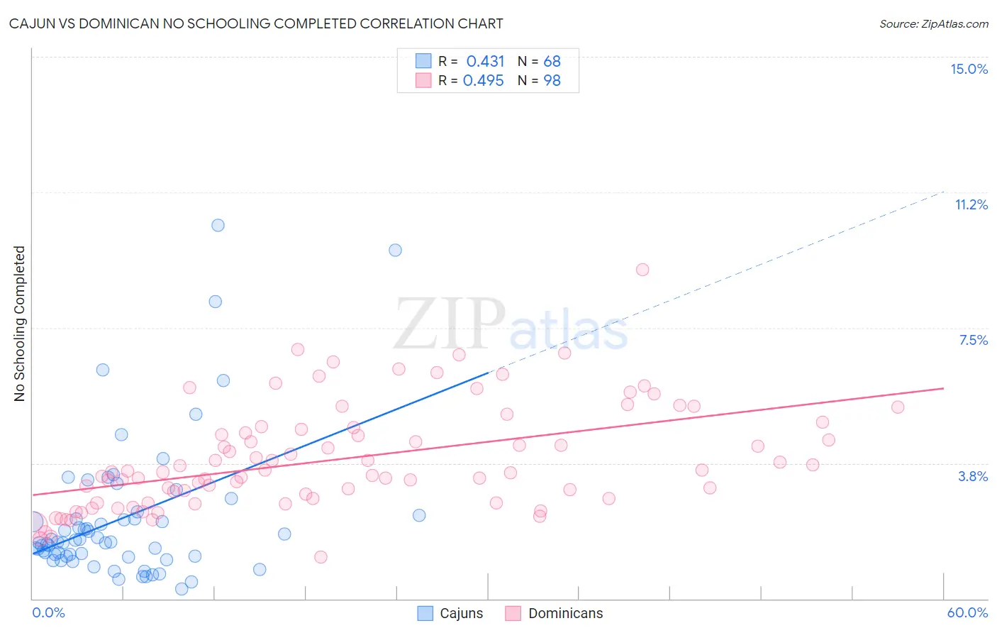 Cajun vs Dominican No Schooling Completed