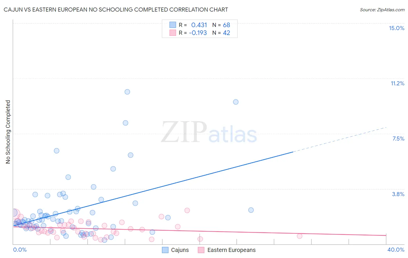 Cajun vs Eastern European No Schooling Completed