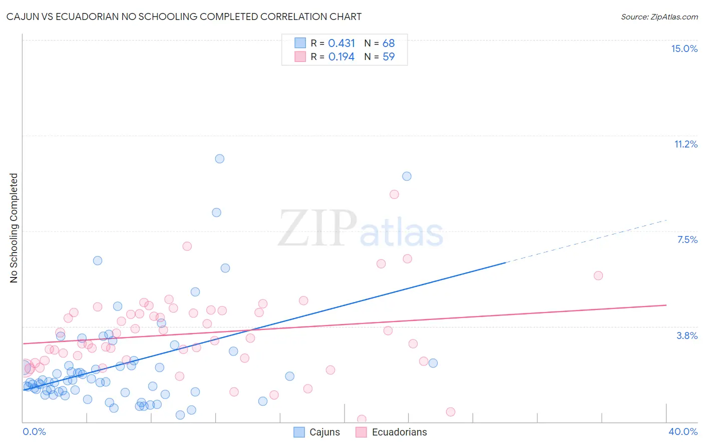 Cajun vs Ecuadorian No Schooling Completed