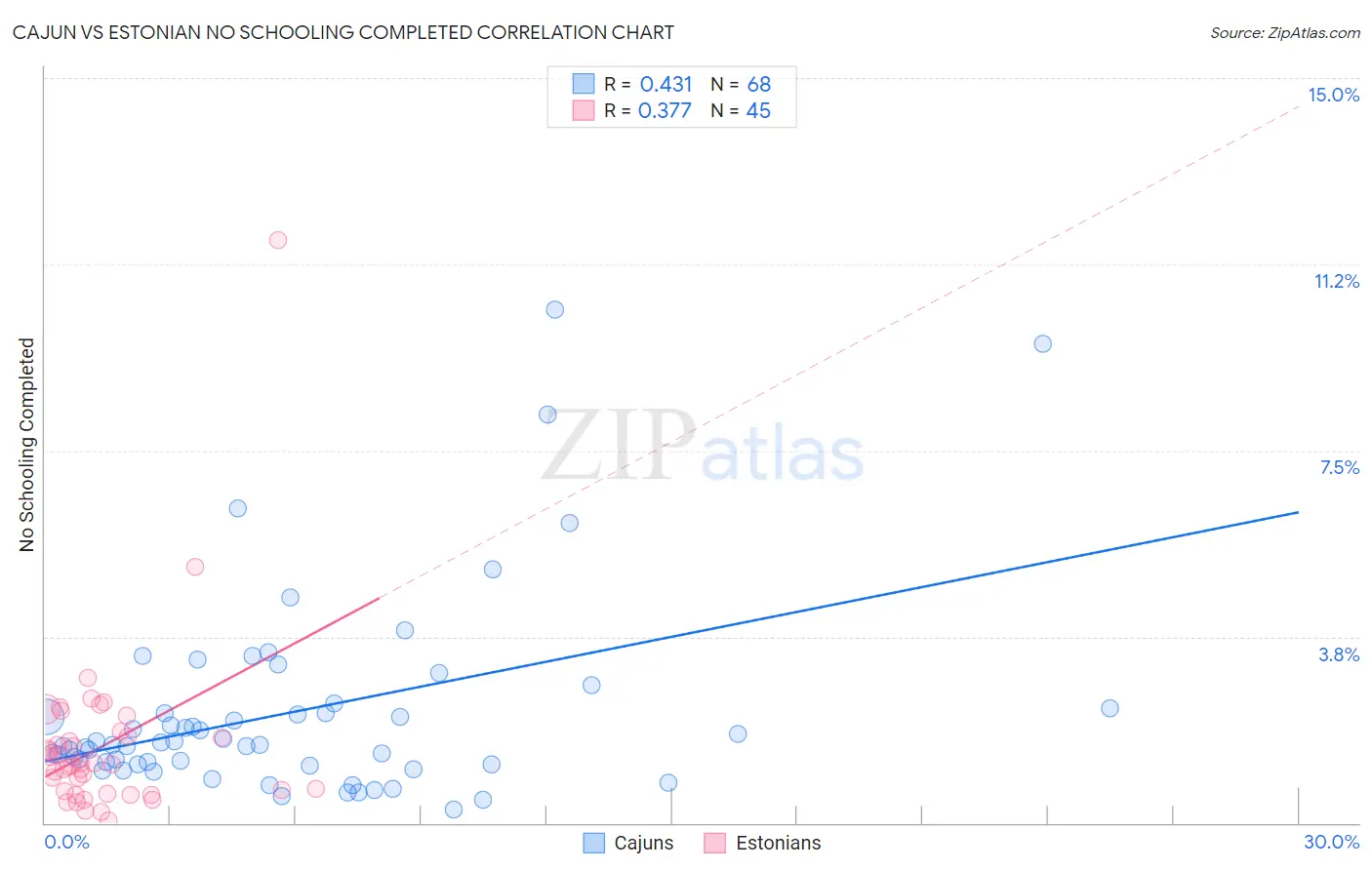 Cajun vs Estonian No Schooling Completed