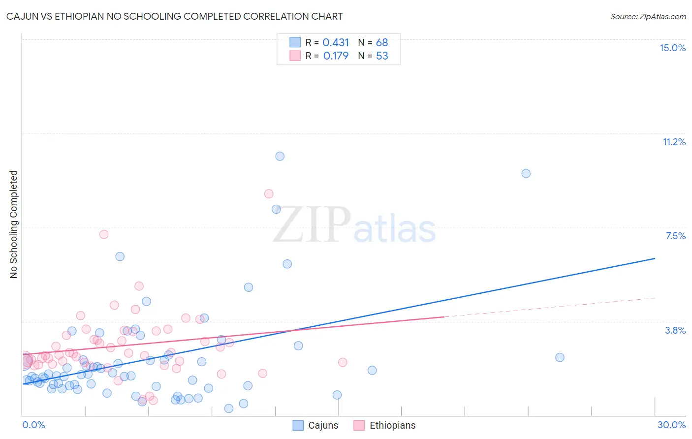 Cajun vs Ethiopian No Schooling Completed