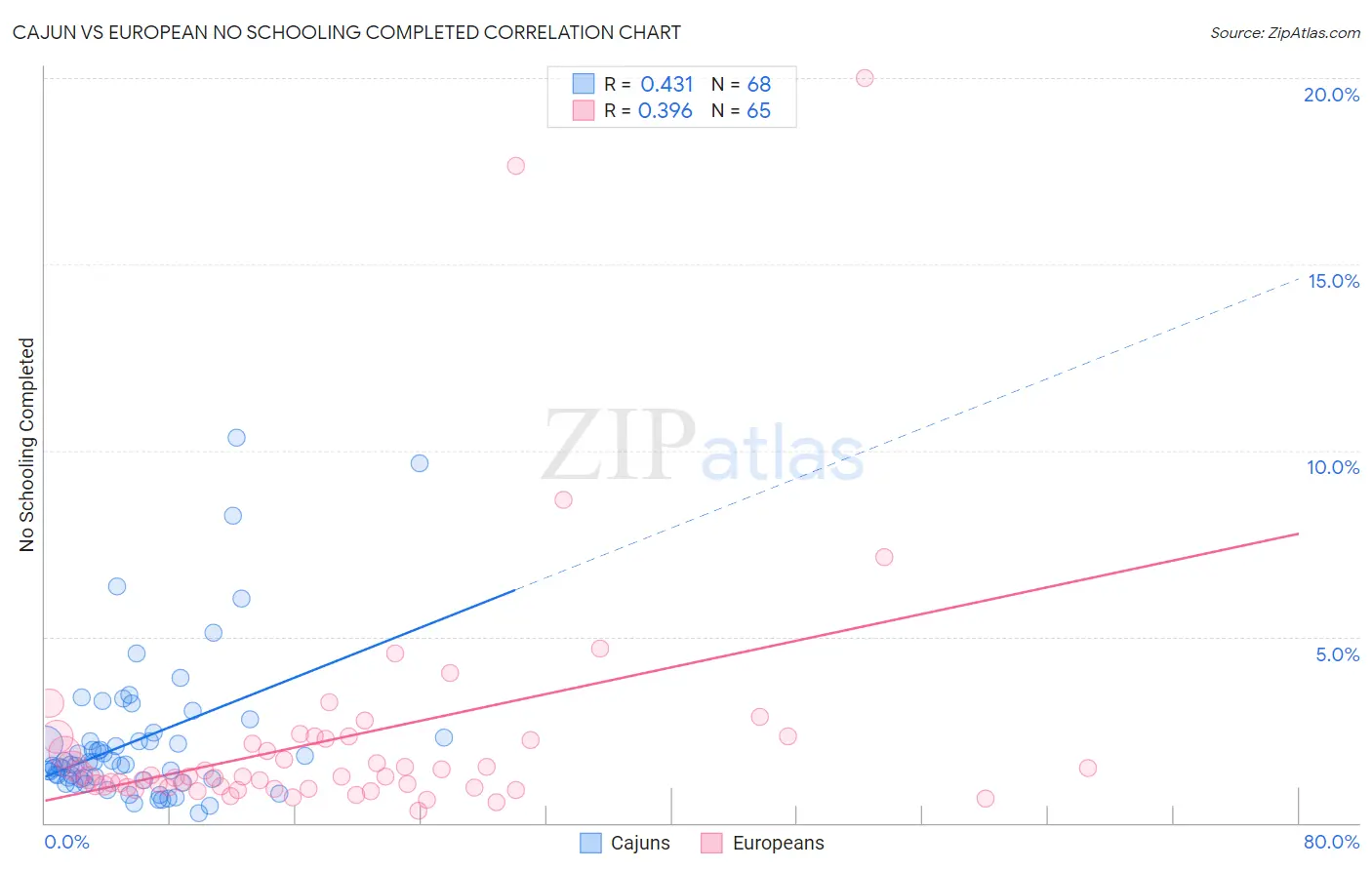 Cajun vs European No Schooling Completed