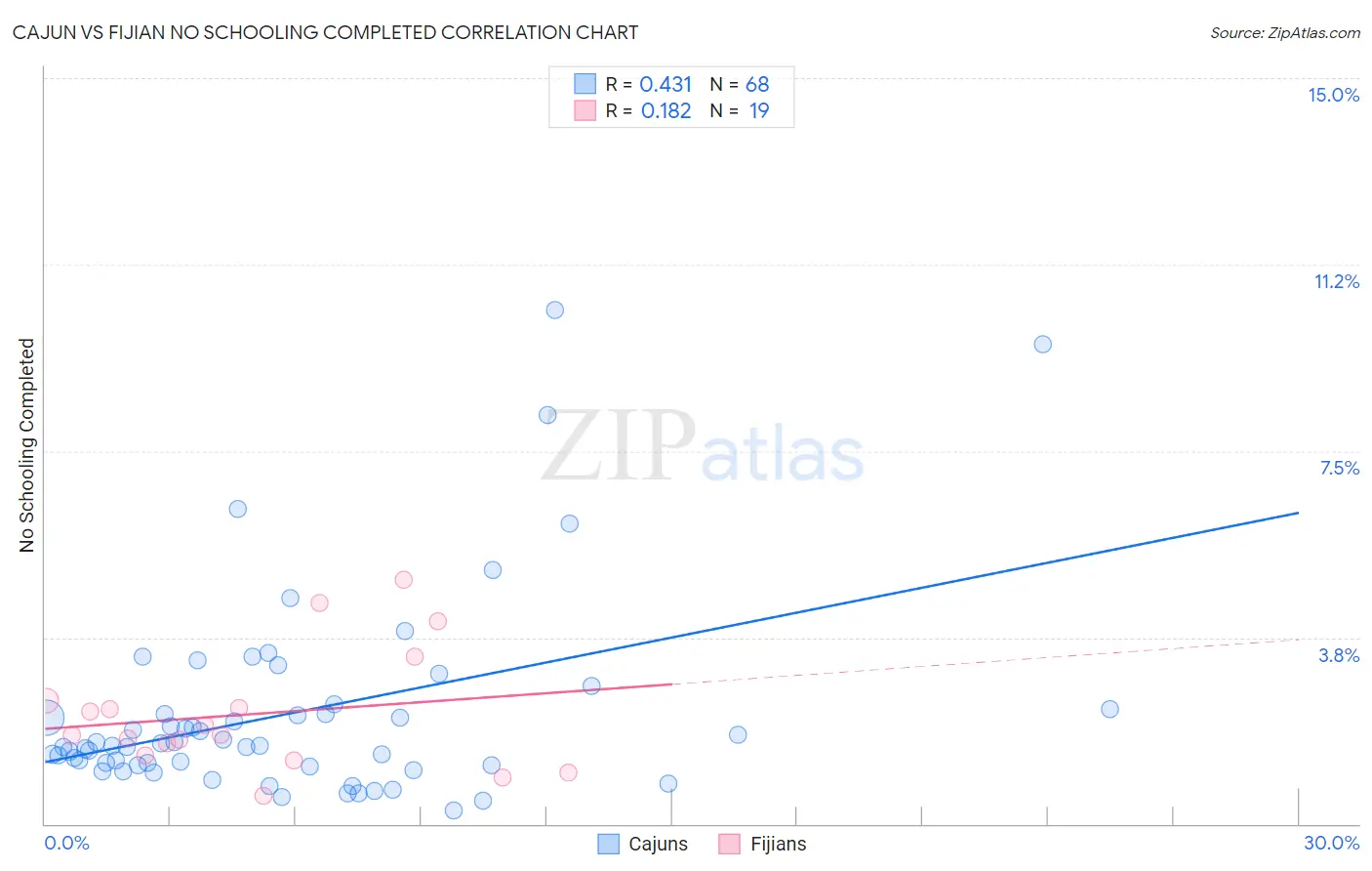 Cajun vs Fijian No Schooling Completed