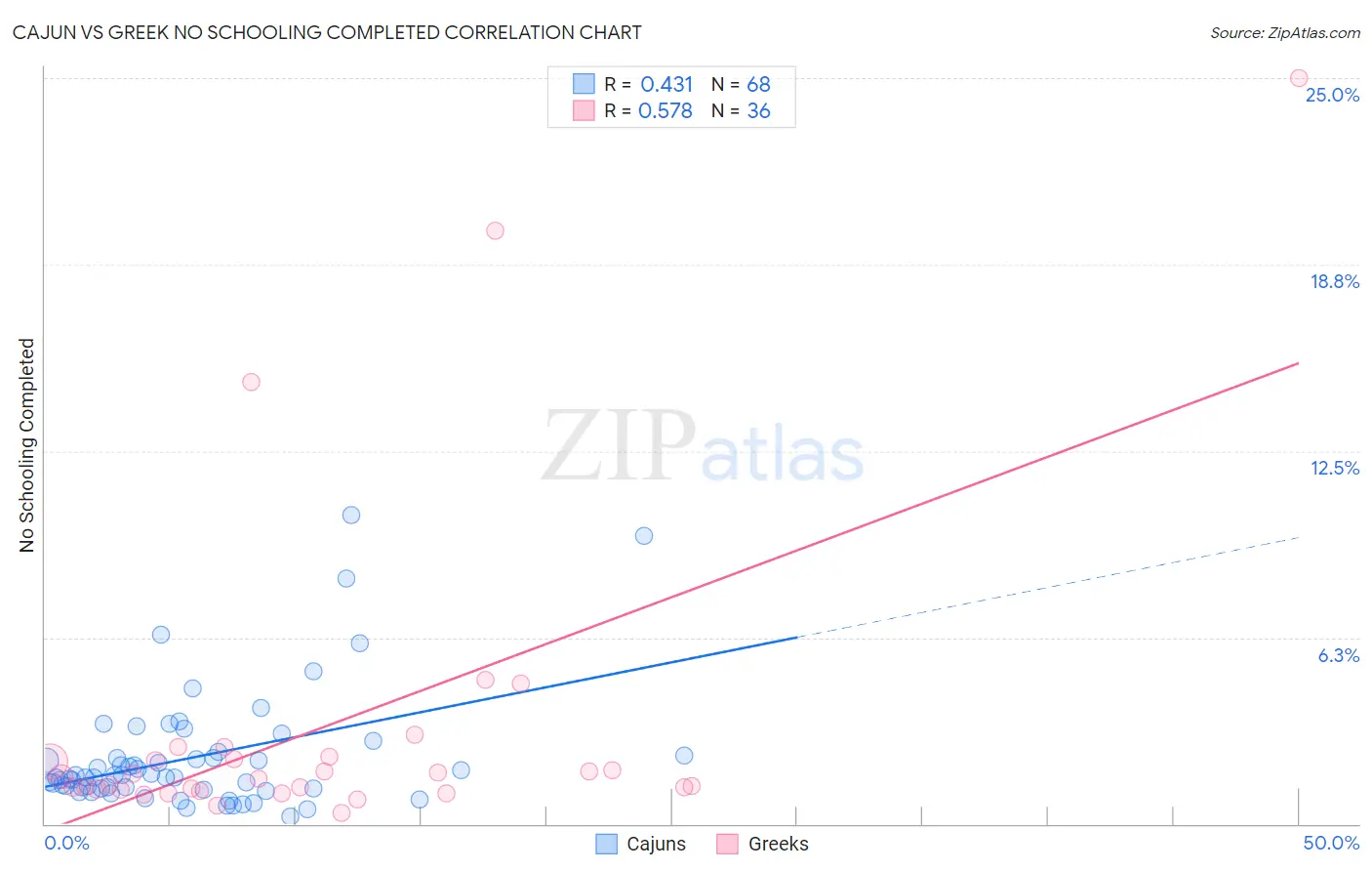 Cajun vs Greek No Schooling Completed