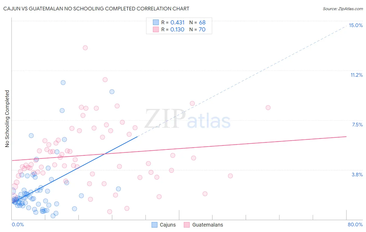 Cajun vs Guatemalan No Schooling Completed