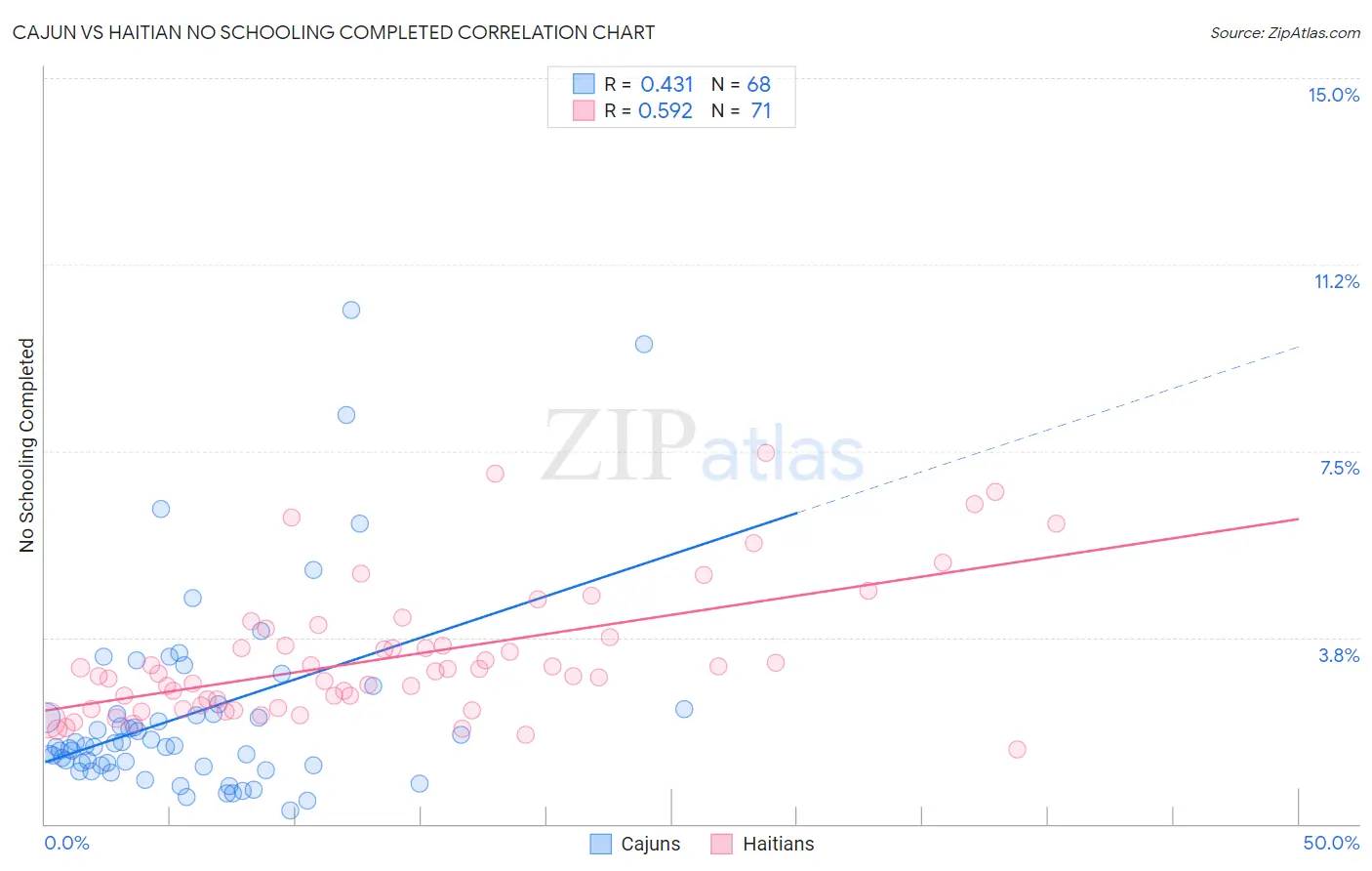 Cajun vs Haitian No Schooling Completed
