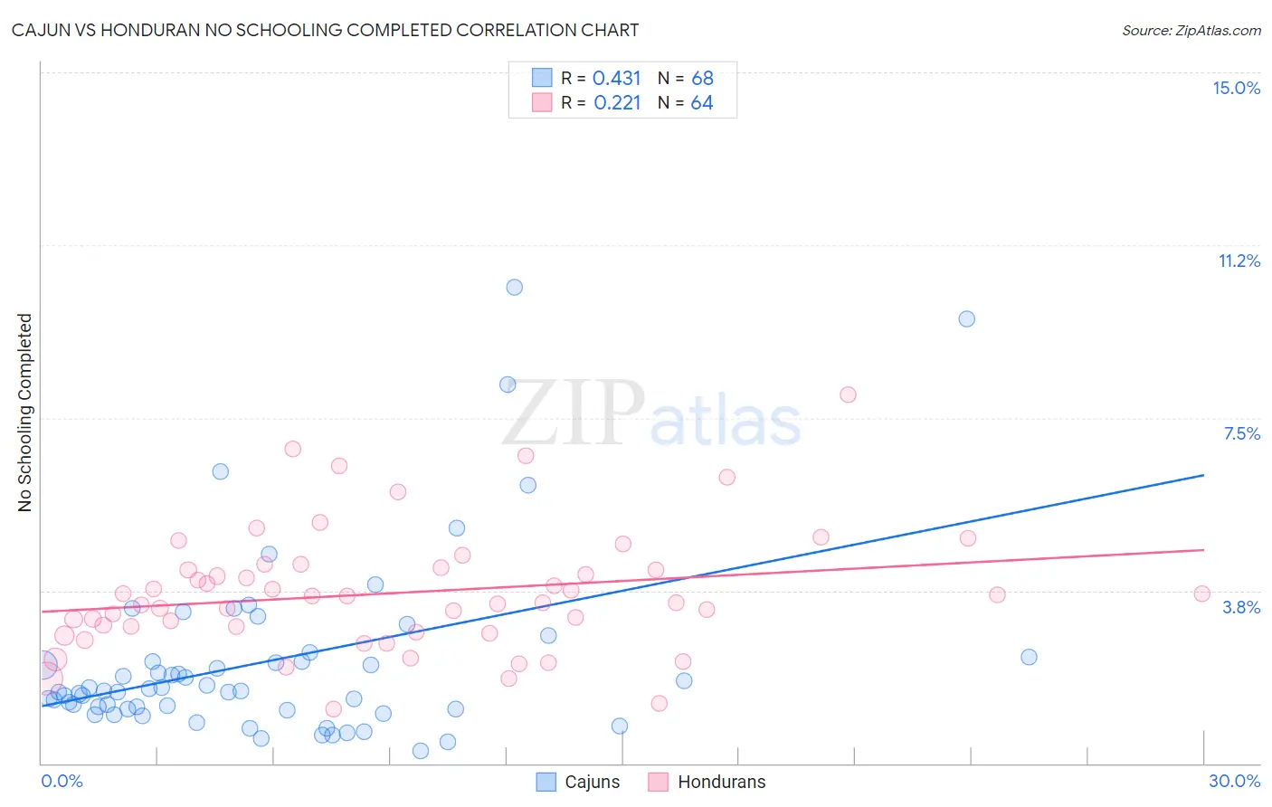 Cajun vs Honduran No Schooling Completed