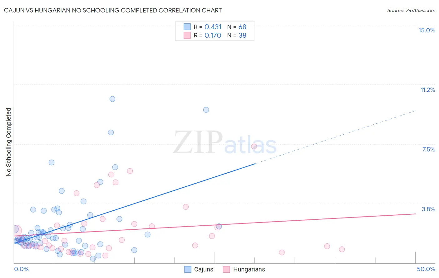 Cajun vs Hungarian No Schooling Completed
