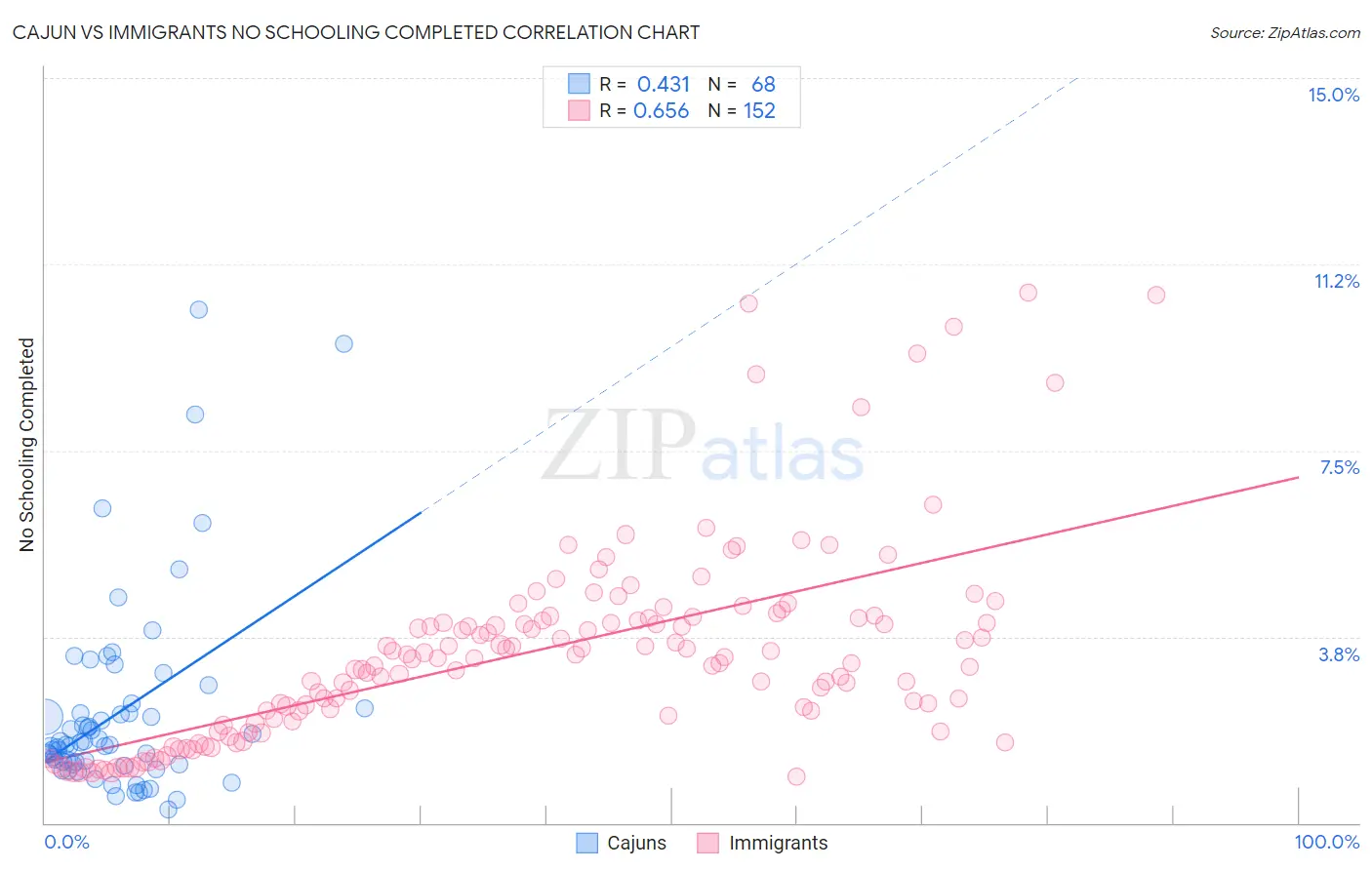 Cajun vs Immigrants No Schooling Completed