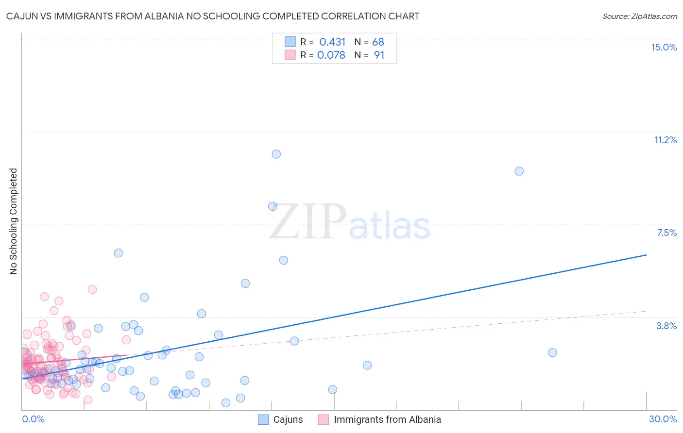 Cajun vs Immigrants from Albania No Schooling Completed