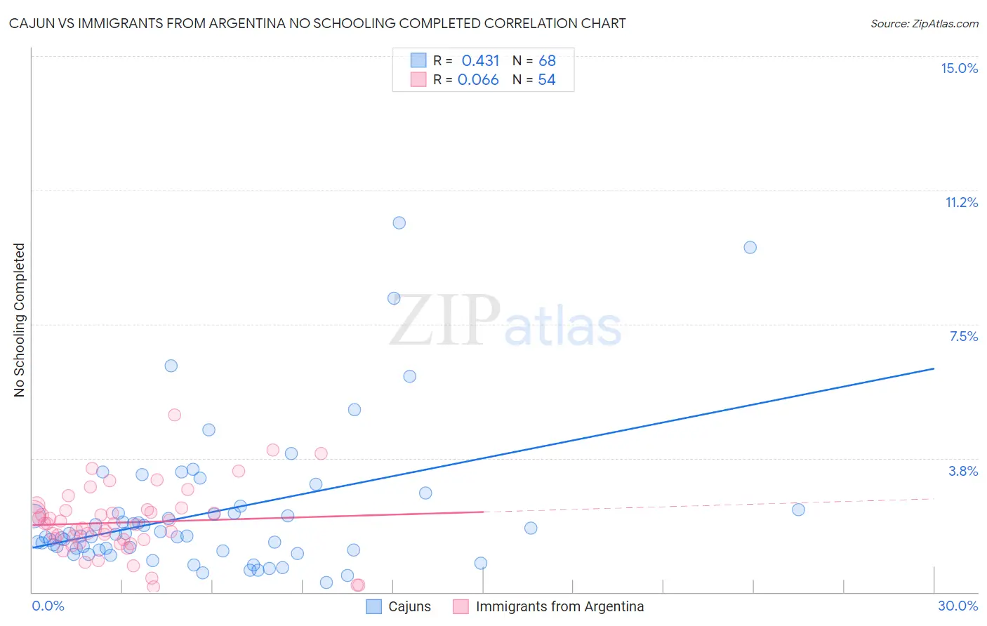 Cajun vs Immigrants from Argentina No Schooling Completed