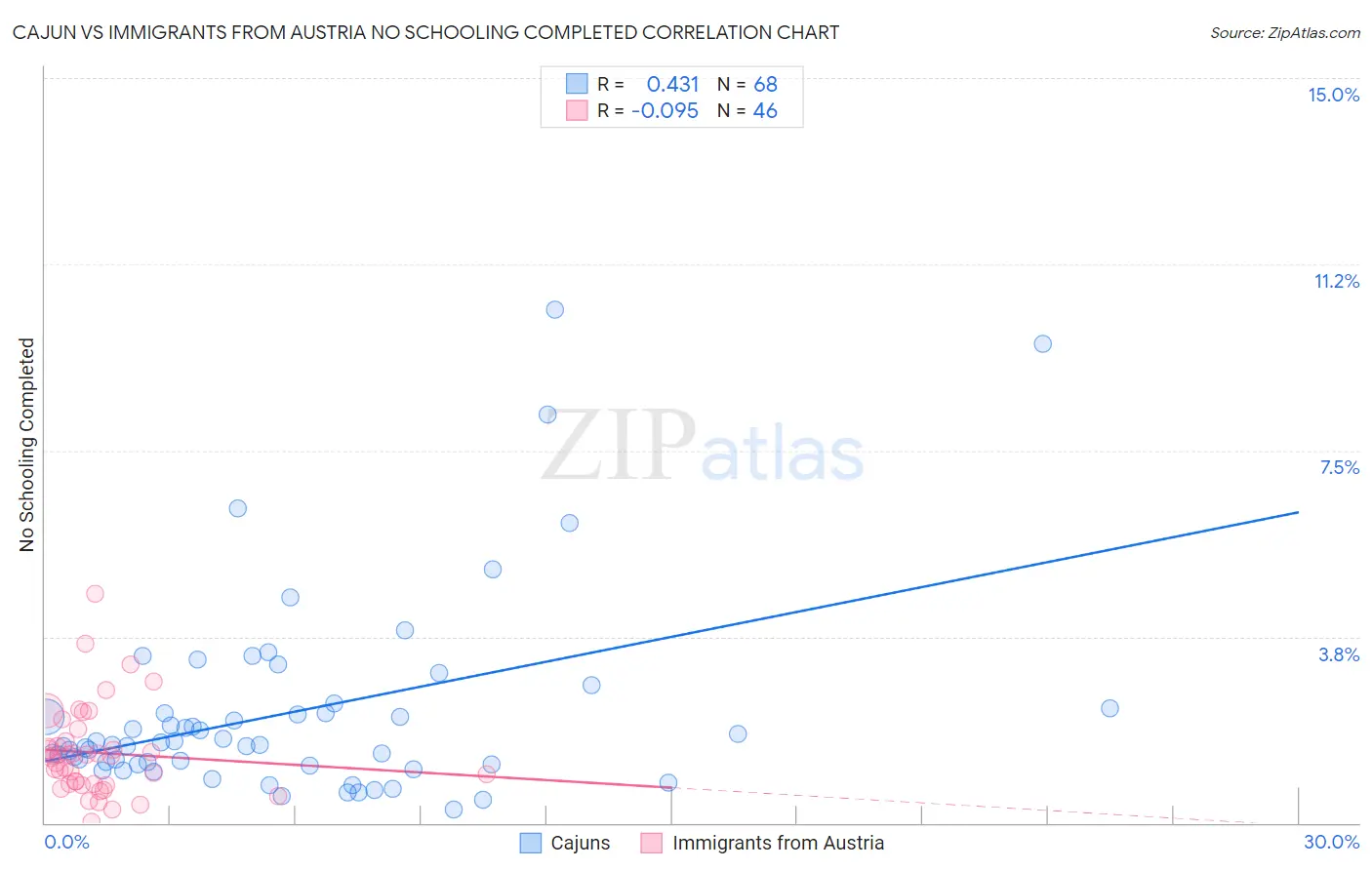 Cajun vs Immigrants from Austria No Schooling Completed