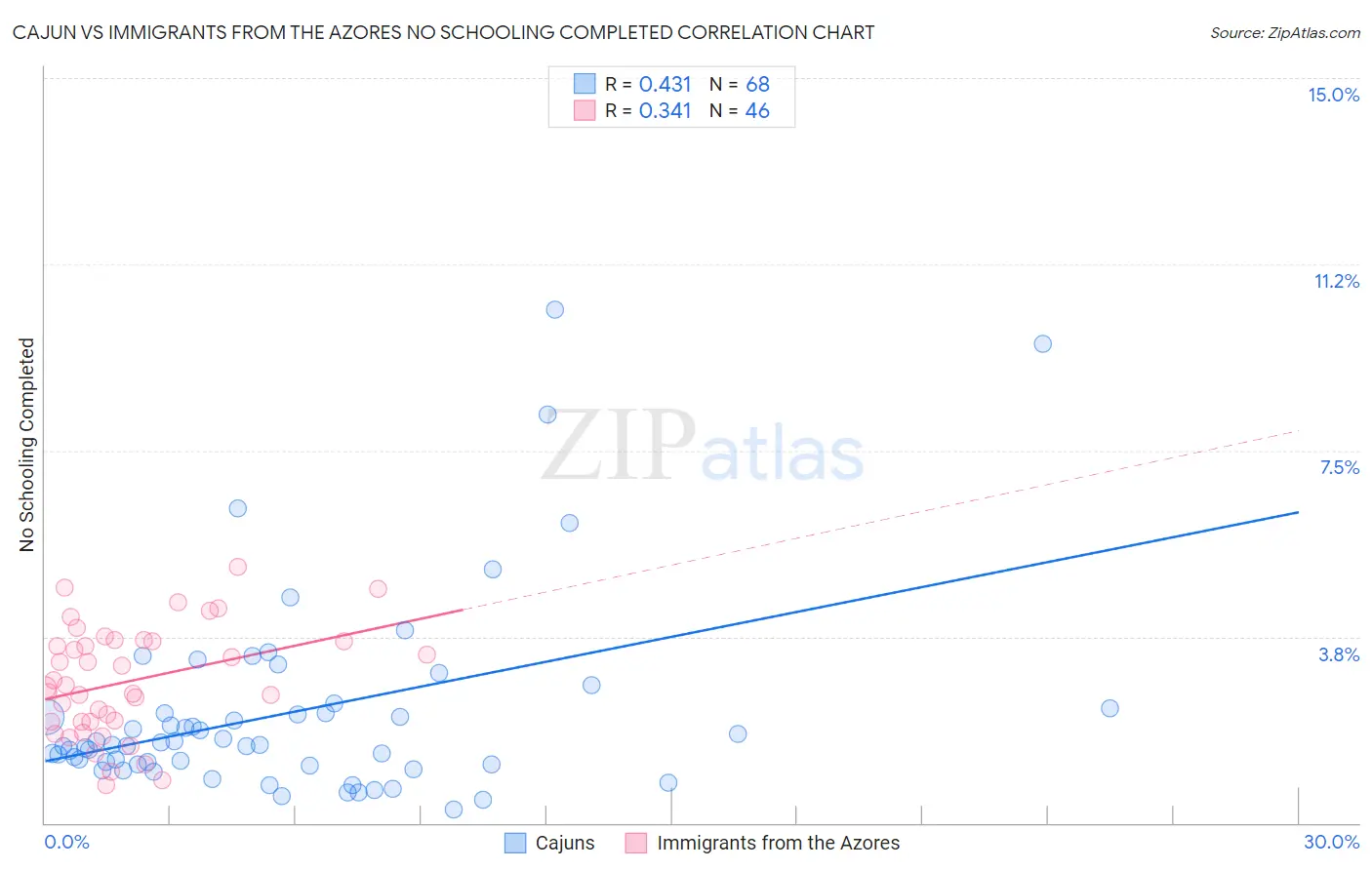 Cajun vs Immigrants from the Azores No Schooling Completed