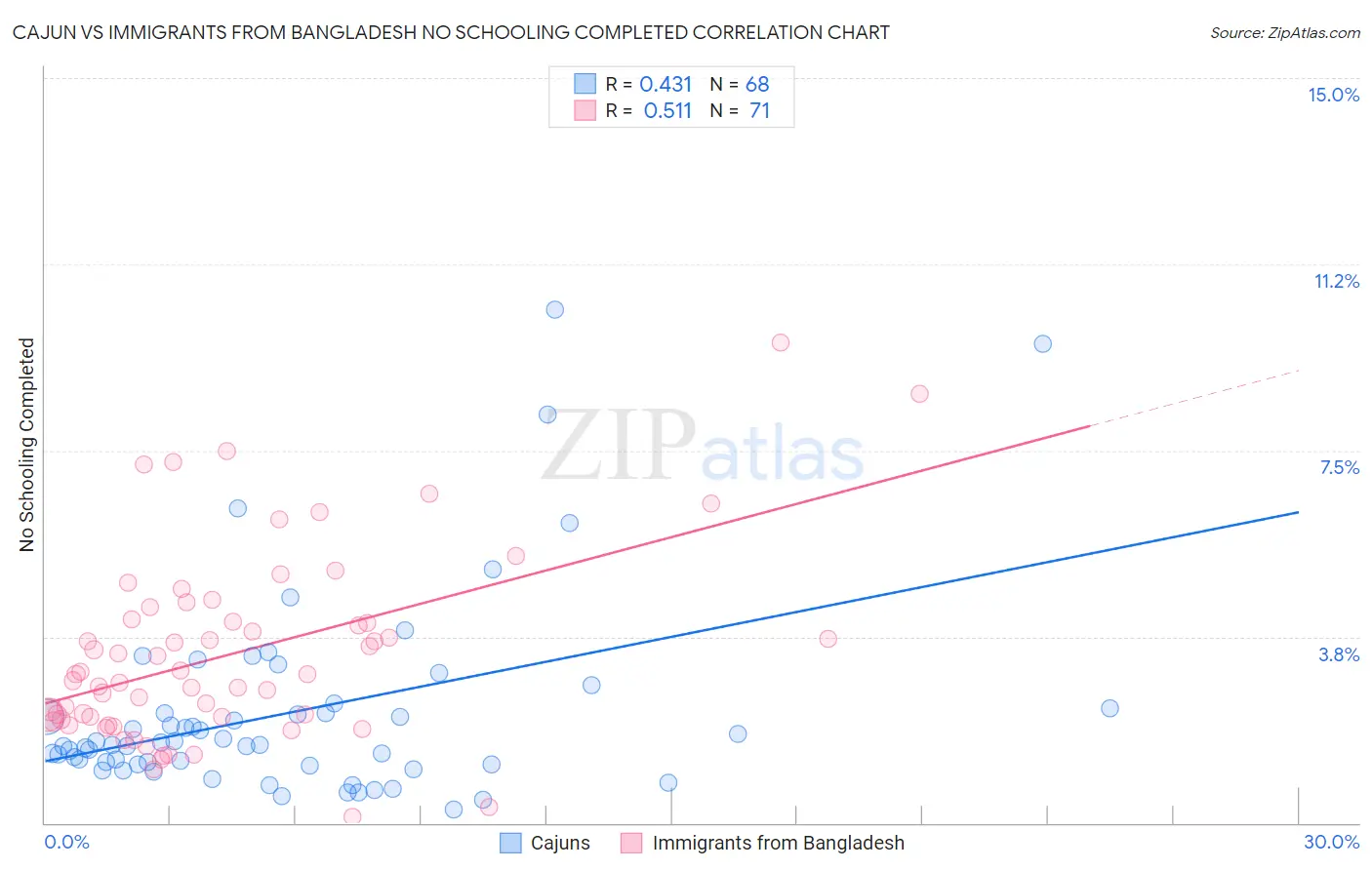 Cajun vs Immigrants from Bangladesh No Schooling Completed