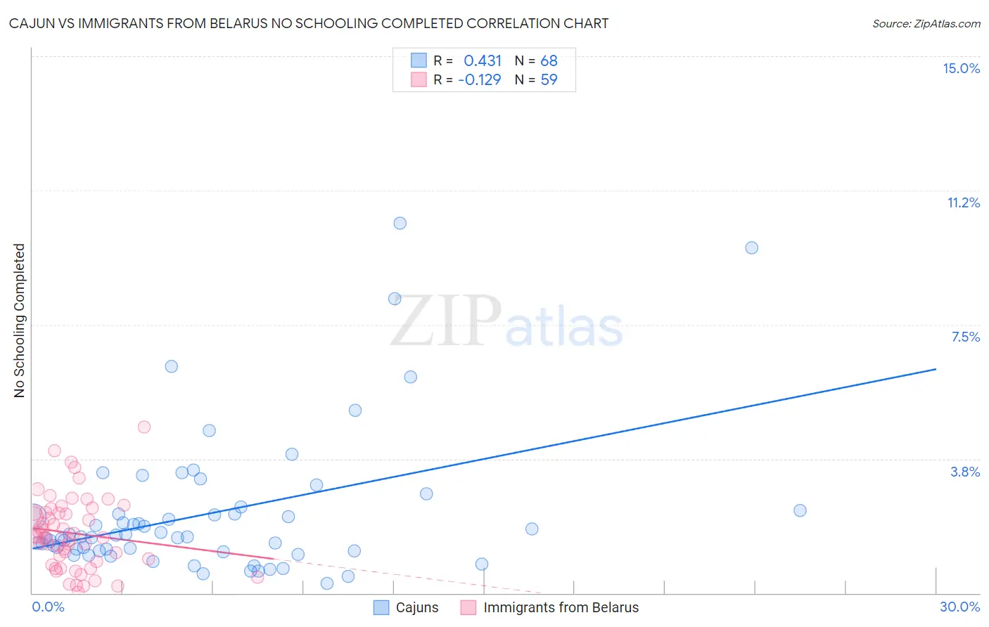 Cajun vs Immigrants from Belarus No Schooling Completed