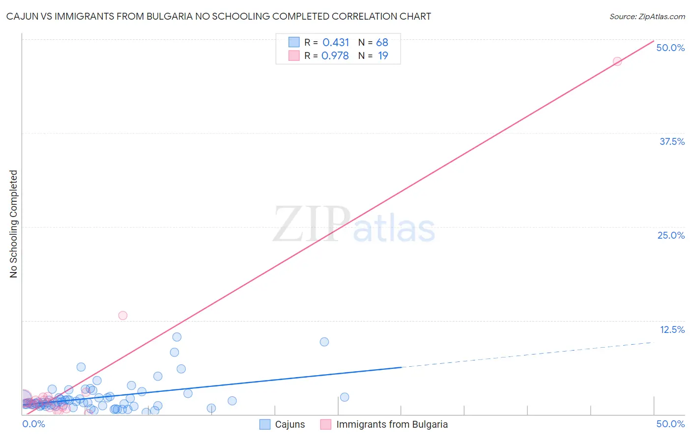 Cajun vs Immigrants from Bulgaria No Schooling Completed