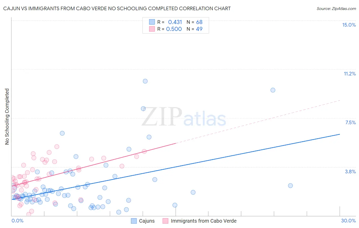 Cajun vs Immigrants from Cabo Verde No Schooling Completed