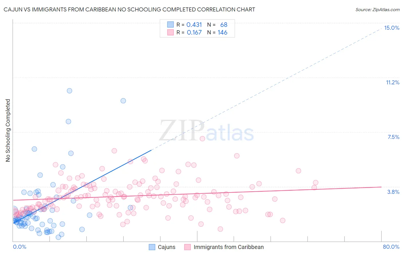 Cajun vs Immigrants from Caribbean No Schooling Completed