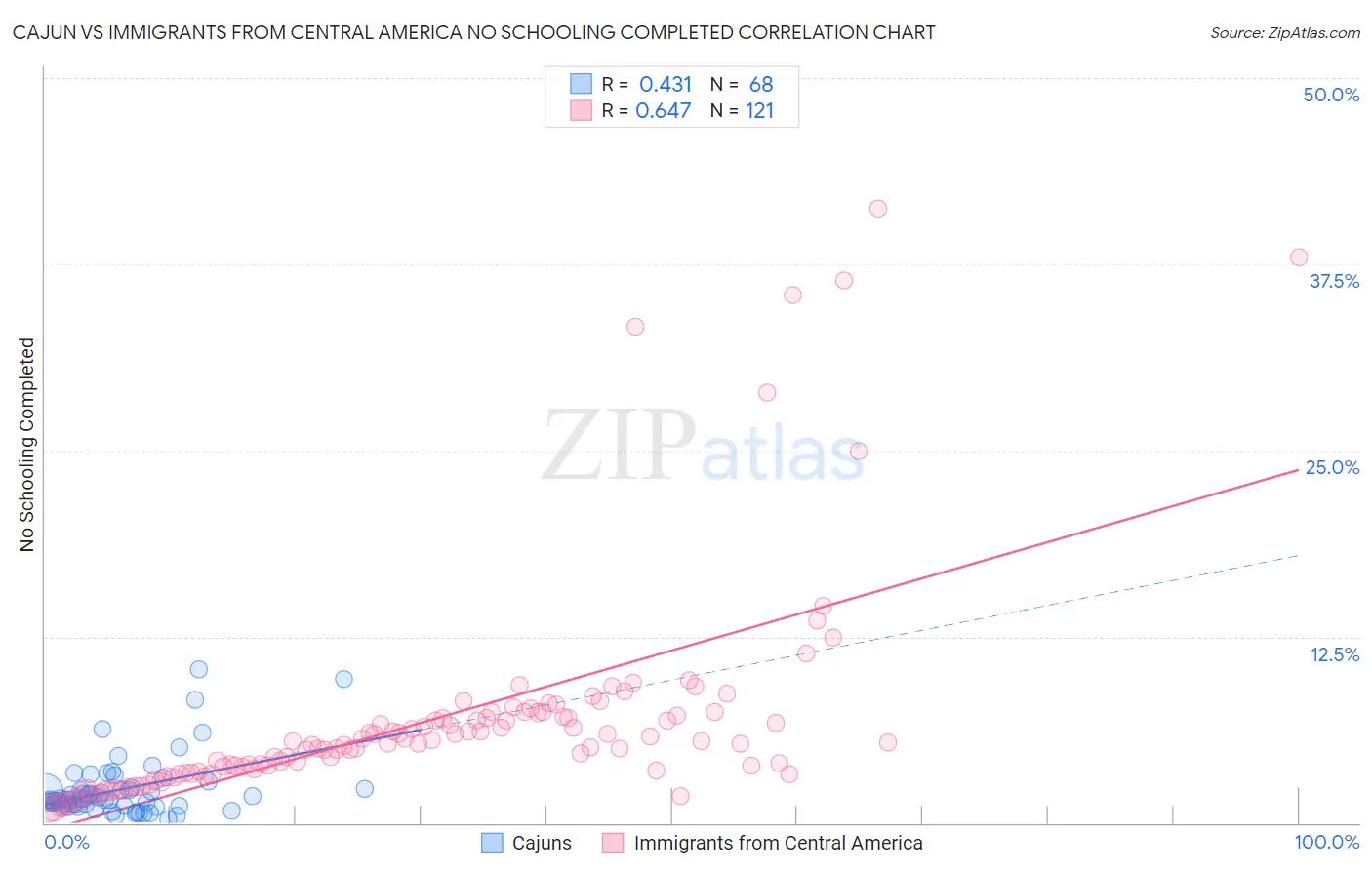 Cajun vs Immigrants from Central America No Schooling Completed