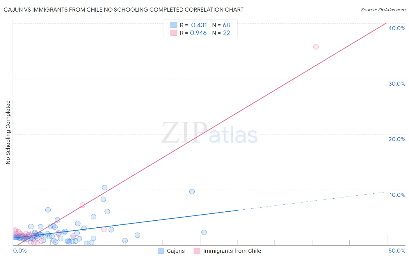 Cajun vs Immigrants from Chile No Schooling Completed