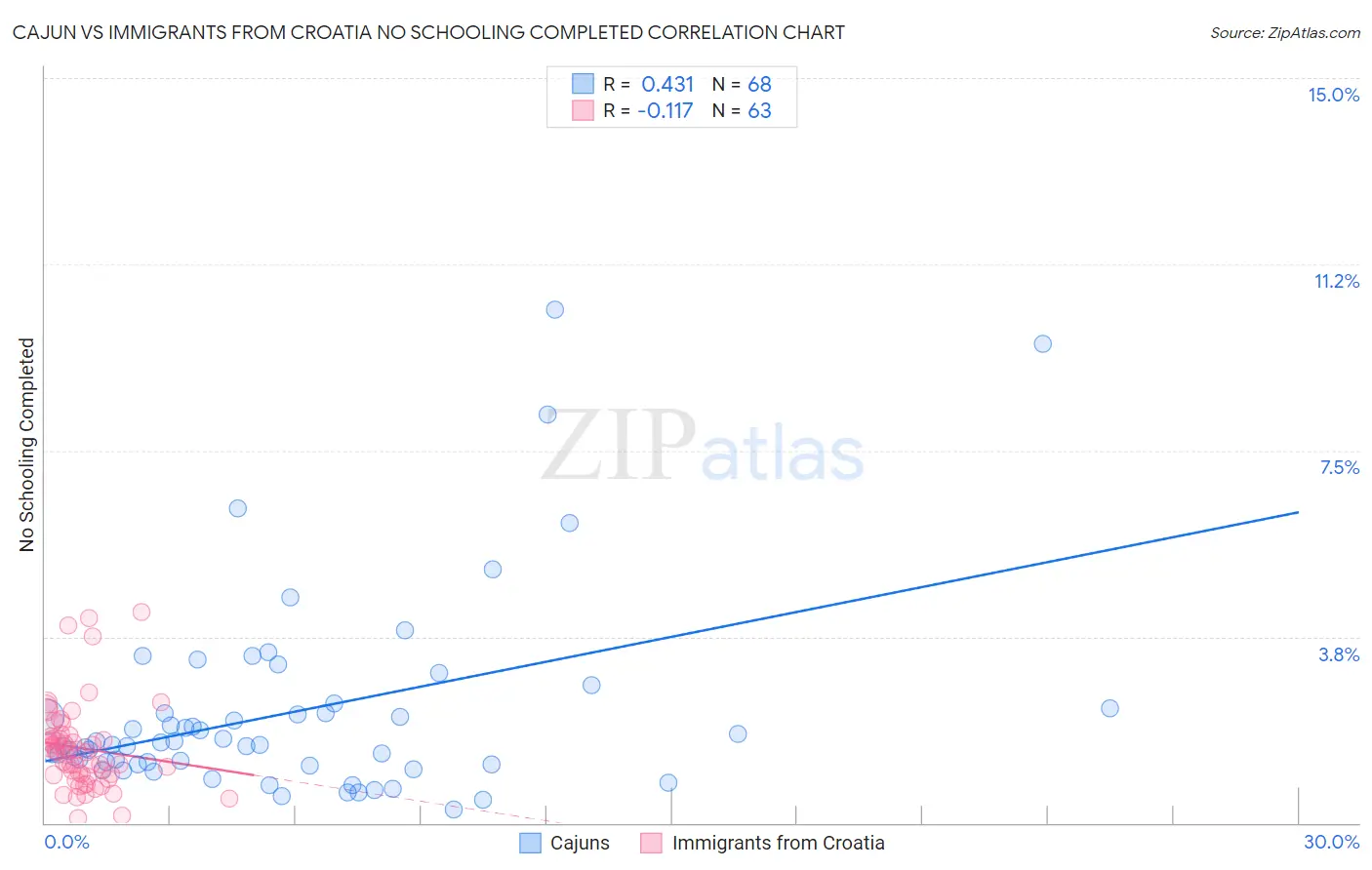 Cajun vs Immigrants from Croatia No Schooling Completed