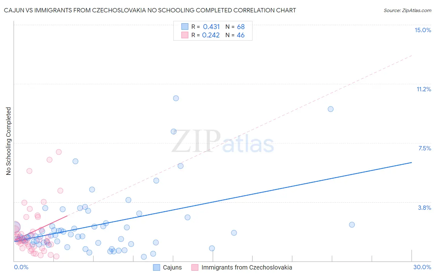 Cajun vs Immigrants from Czechoslovakia No Schooling Completed