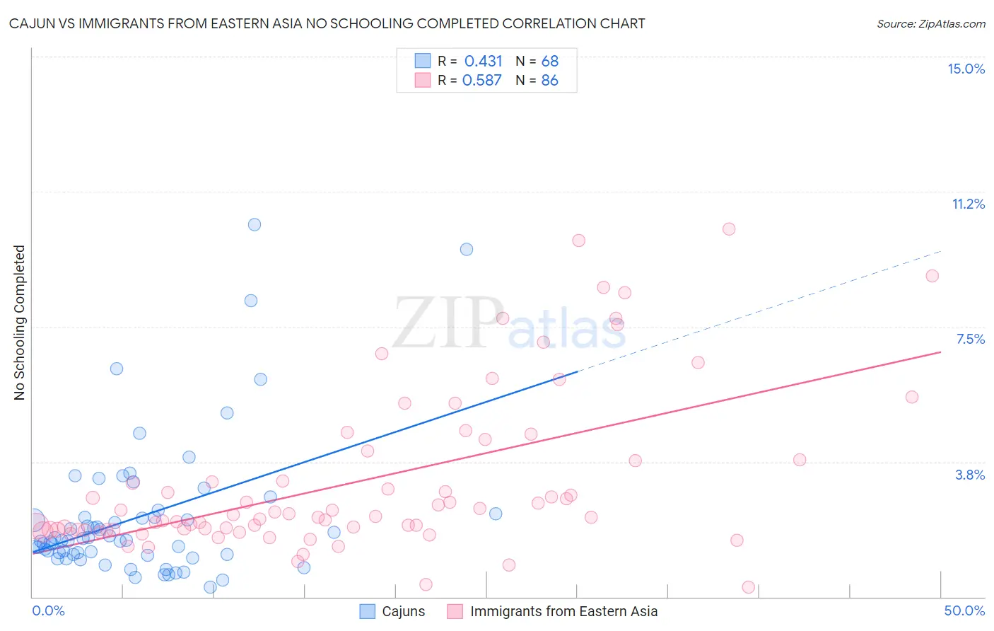 Cajun vs Immigrants from Eastern Asia No Schooling Completed